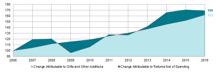 Figure 2. Ten-Year Cumulative Change in Endowment Market Value for Public Universities. Years Ended June 30 • Base Year July 1, 2006 = $100 • US Dollars