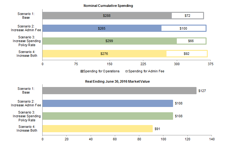 Figure 6. Cumulative Endowment Spending and Market Value Growth Under Various Spending Scenarios. Fiscal Years 1986–2016 • US Dollar (millions)
