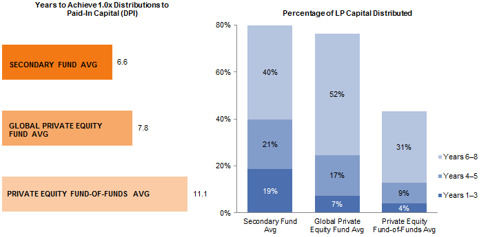 Figure 1. Comparing Distributions for Secondary Funds, Private Equity Funds, and Funds-of-Funds. As of June 30, 2016