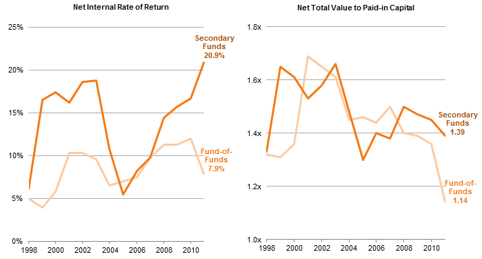 Figure 2. Comparing Median Returns for Secondary Funds and Funds-of-Funds. Vintage Years 1998–2011 • As of June 30, 2016