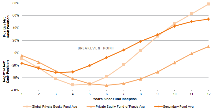 Figure 3. Comparing Cash Flow Characteristics for Secondary Funds, Private Equity Funds, and Funds-of-Funds. As of June 30, 2016