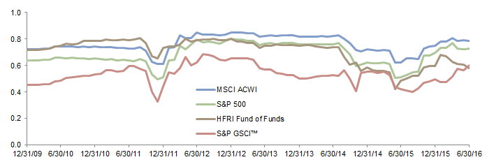 Figure 9. Correlation of Monthly Growth Asset Returns to the Monthly Change in the Barclays US Long Credit Spread . December 31, 2009 – June 30, 2016 • Rolling 36-Month Observations • USD Terms