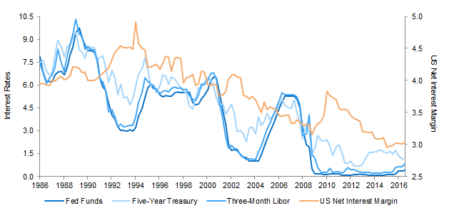 Bank Lending Margins and Various Market Interest Rates. First Quarter 1986 – Second Quarter 2016 • Percent (%)