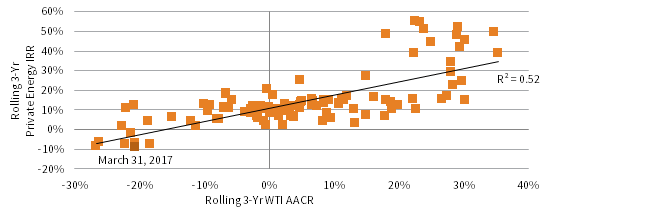 FIGURE 5 PRIVATE ENERGY PERFORMANCE RELATIVE TO CRUDE OIL PERFORMANCE. First Quarter 1990 – First Quarter 2017