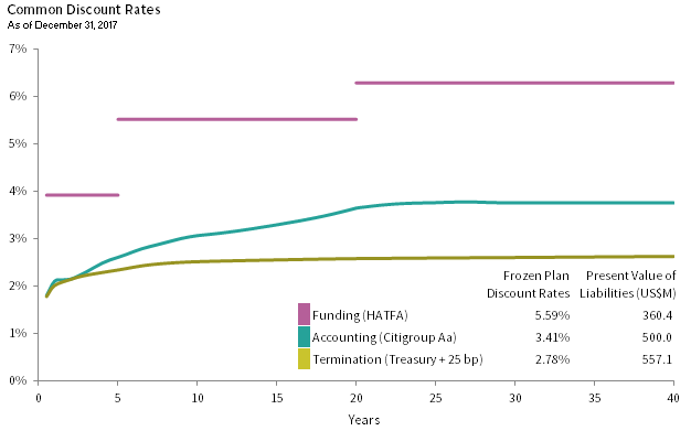 FIGURE 3 THE VALUE OF LIABILITIES IS DIFFERENT UNDER EACH DISCOUNT RATE