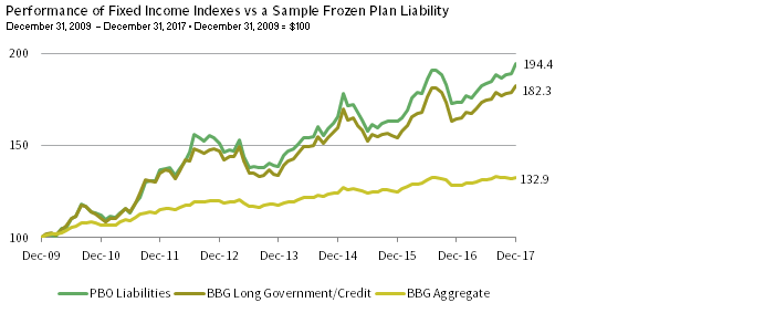 FIGURE 5 LONG BONDS KEEP UP WITH LIABILITIES BETTER THAN CORE BONDS