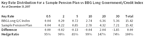 FIGURE 7 DISTRIBUTION OF BENEFIT PAYMENTS CREATES CURVE RISK