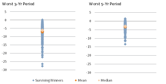 EVEN THE WINNERS SUFFER LONG PERIODS OF POOR PERFORMANCE. First Quarter 1997 – Fourth Quarter 2016 • Average Annualized Compound Return (%)