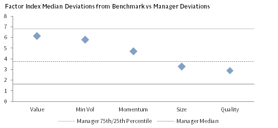 SMART BETA RETURN DEVIATIONS FROM THE BROAD MARKET ARE CONSISTENT WITH TRADITIONAL ACTIVE MANAGERS. December 31, 1999 – December 31, 2017 • Annualized Excess Return (%)