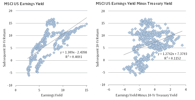 EARNINGS YIELDS ARE BETTER PREDICTORS OF STOCK RETURNS THAN A BOND MODEL. December 31, 1969 – November 30, 2017 • Percent (%)