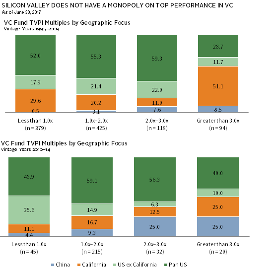 SILICON VALLEY DOES NOT HAVE A MONOPOLY ON TOP PERFORMANCE IN VC. As of June 30, 2017