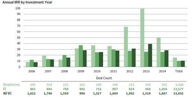 TECH IS NOT THE ONLY GAME IN TOWN FOR VENTURE CAPITAL. 2006–2017 • Gross IRR (%)