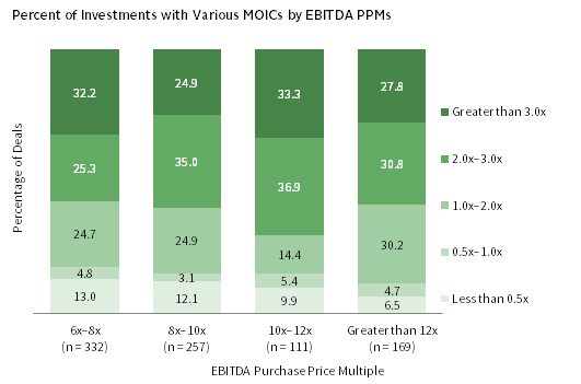 PURCHASE PRICE MULTIPLES ARE NOT THE ONLY DRIVERS OF RETURN IN US BUYOUTS. As of June 30, 2017